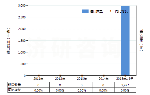 2011-2015年9月中國(guó)2,2'-雙甲氧羰基-4,4'-雙甲氧基-5,6,5',6'-雙亞甲二氧基聯(lián)苯（聯(lián)苯雙酯）(HS29329920)進(jìn)口量及增速統(tǒng)計(jì)